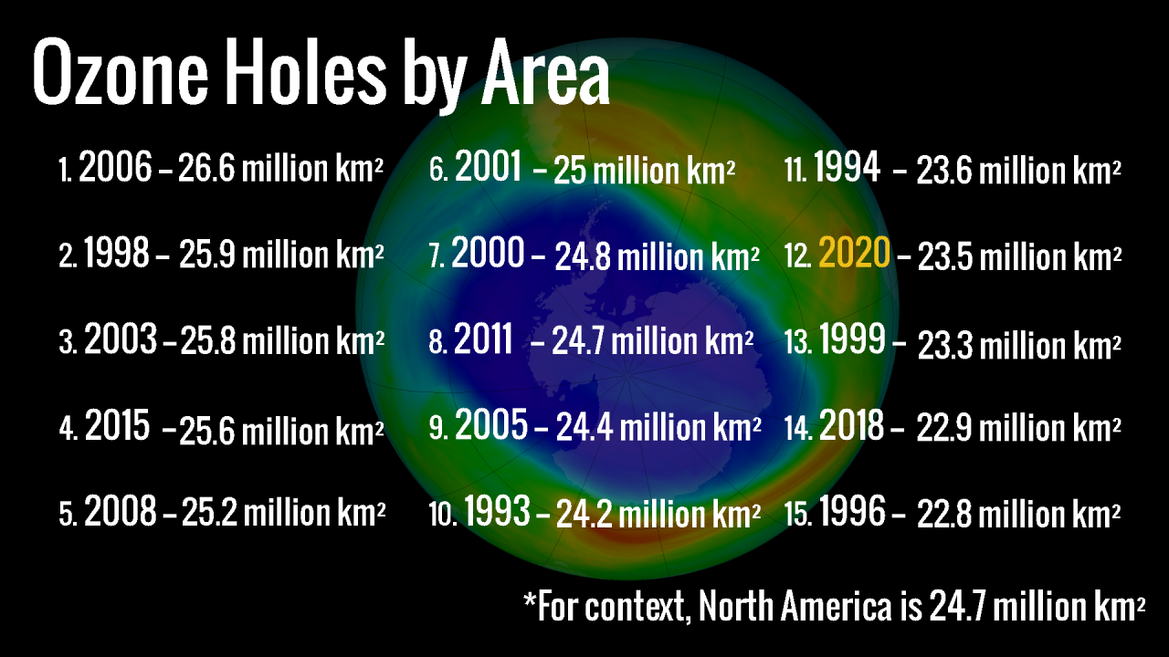 A chart ranking ozone holes by area. This year is number 12