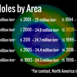 A chart ranking ozone holes by area. This year is number 12